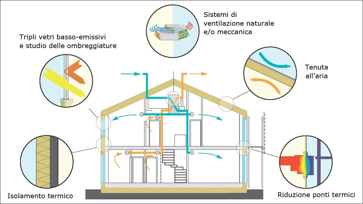 caratteristiche edifici ad energia quasi zero