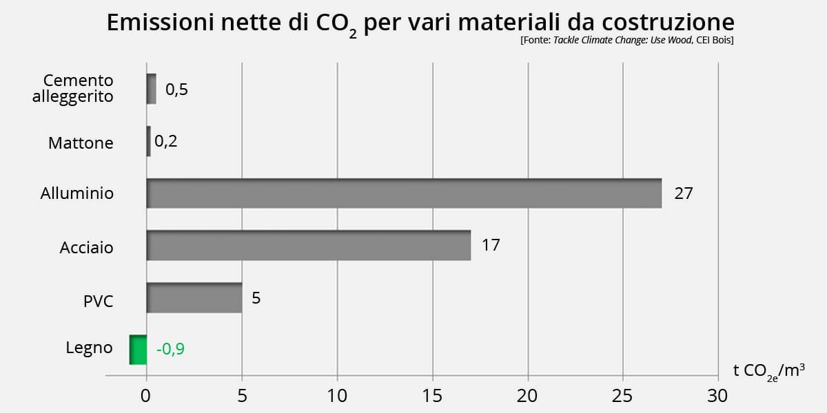 emissioni co2 legno